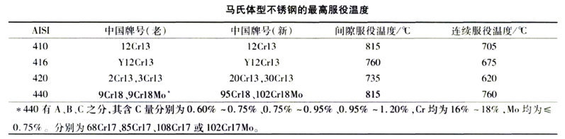 馬氏體服役最高