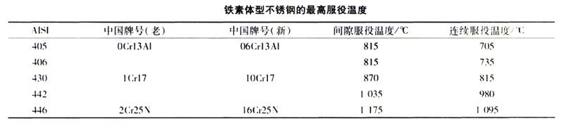 鐵素體服役溫度